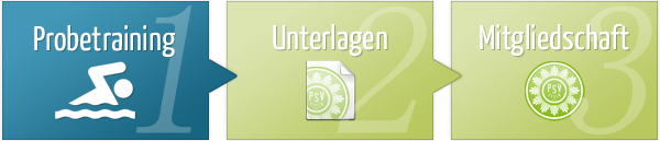 Schritt 1 der Anmeldung: Probetraining